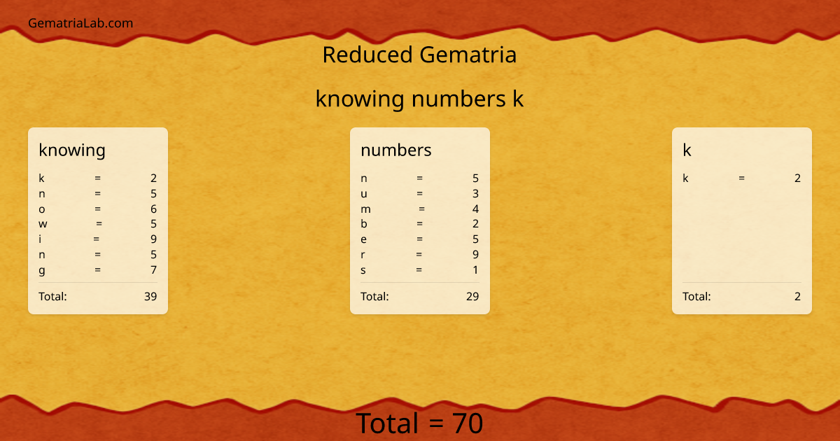 knowing numbers k in reduced Gematria